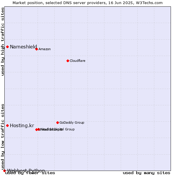 Market position of Nameshield vs. Hosting.kr vs. Webhost Python