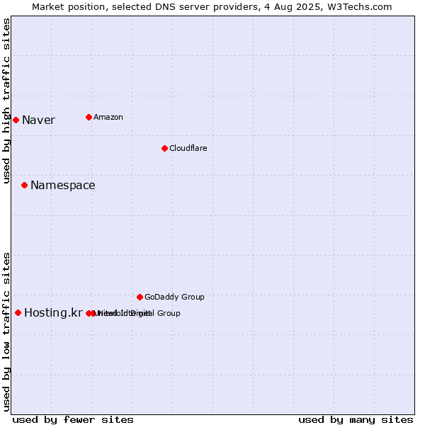 Market position of Namespace vs. Hosting.kr vs. Naver