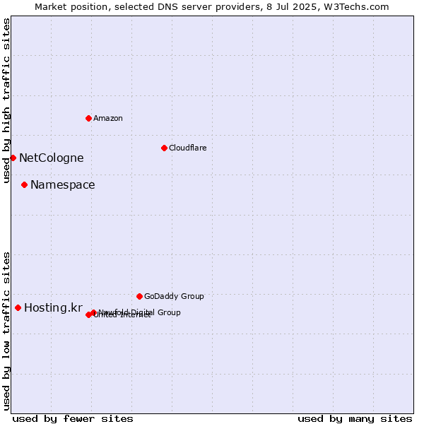Market position of Namespace vs. Hosting.kr vs. NetCologne