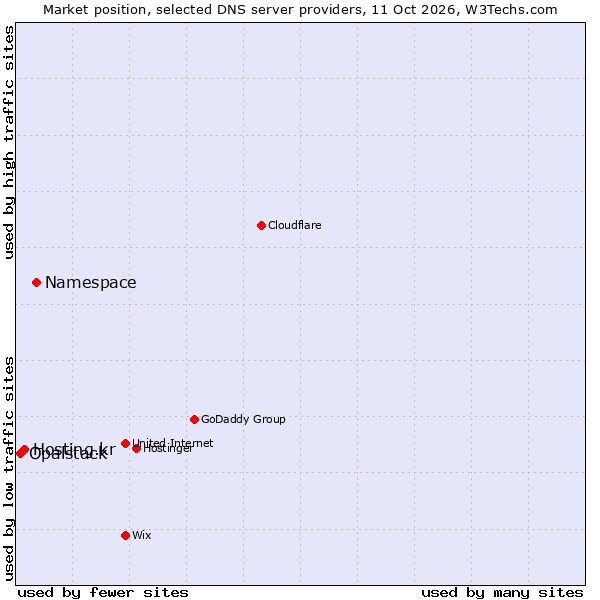 Market position of Namespace vs. Hosting.kr vs. Opalstack