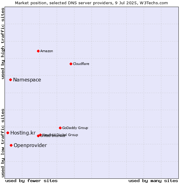 Market position of Openprovider vs. Namespace vs. Hosting.kr