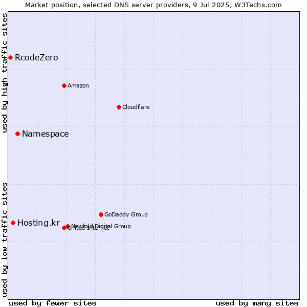 Market position of Namespace vs. Hosting.kr vs. RcodeZero