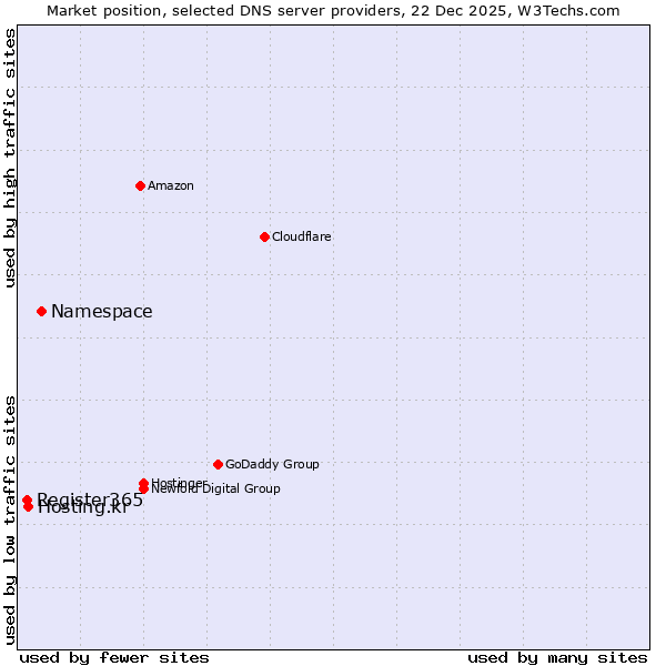 Market position of Namespace vs. Hosting.kr vs. Register365