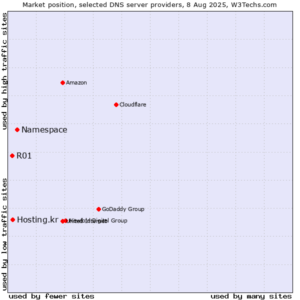 Market position of Namespace vs. Hosting.kr vs. R01