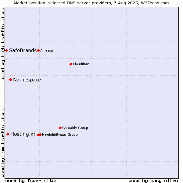 Market position of Namespace vs. Hosting.kr vs. SafeBrands