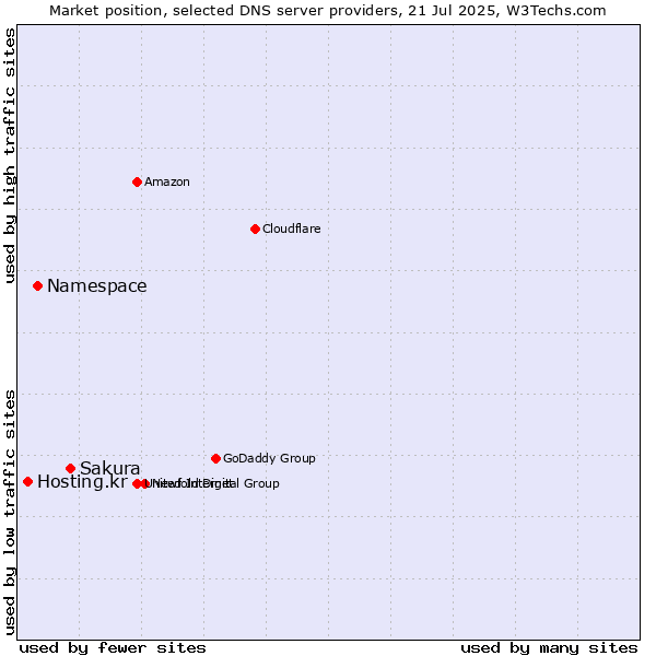 Market position of Sakura vs. Namespace vs. Hosting.kr