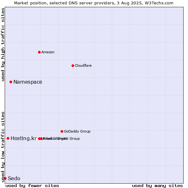 Market position of Namespace vs. Hosting.kr vs. Sedo