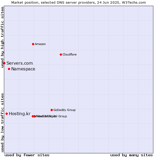 Market position of Namespace vs. Hosting.kr vs. Servers.com