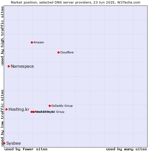Market position of Namespace vs. Hosting.kr vs. Sysbee