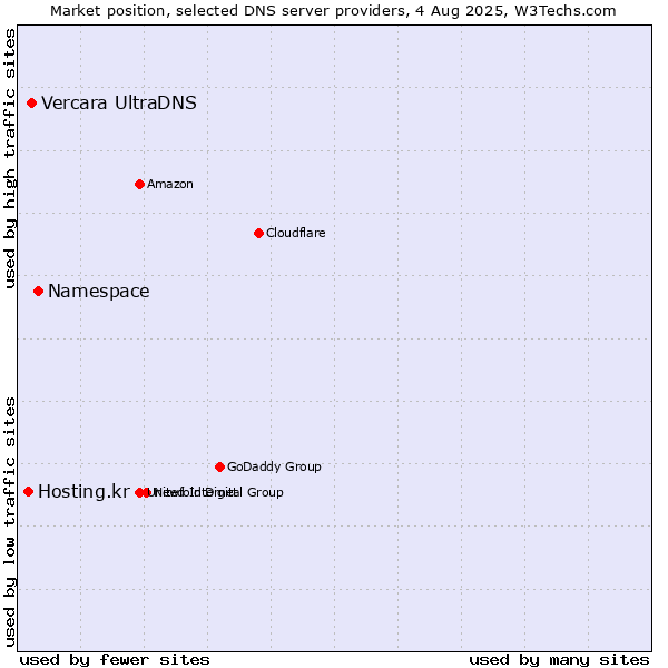 Market position of Namespace vs. Vercara UltraDNS vs. Hosting.kr