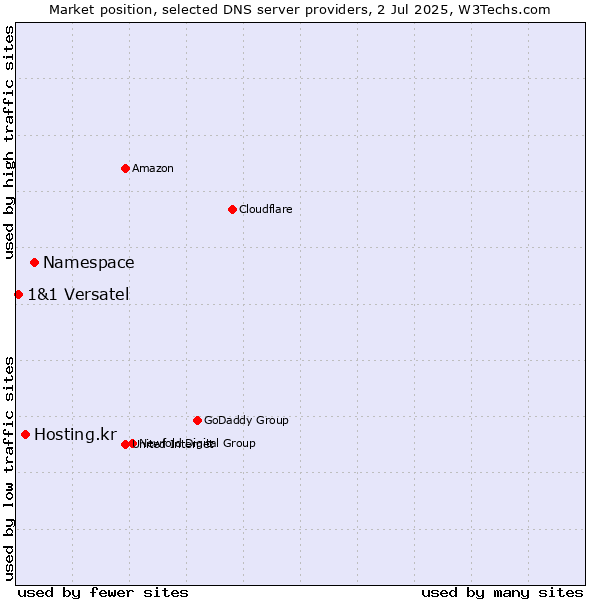 Market position of Namespace vs. Hosting.kr vs. 1&1 Versatel
