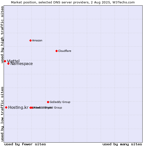 Market position of Namespace vs. Hosting.kr vs. Viettel