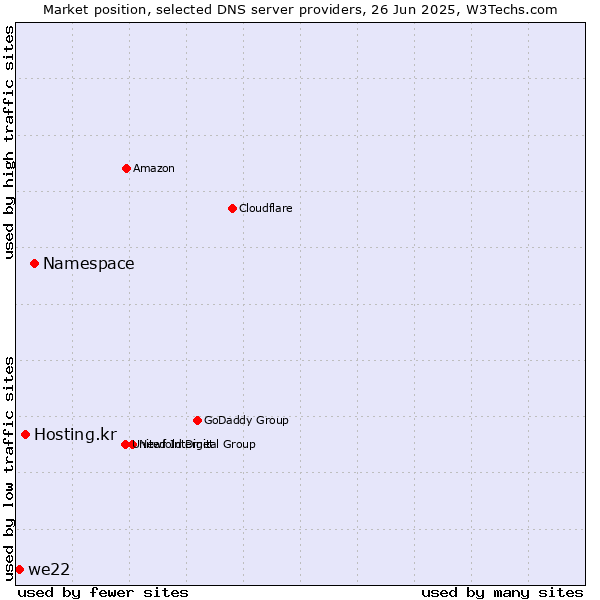 Market position of Namespace vs. Hosting.kr vs. we22
