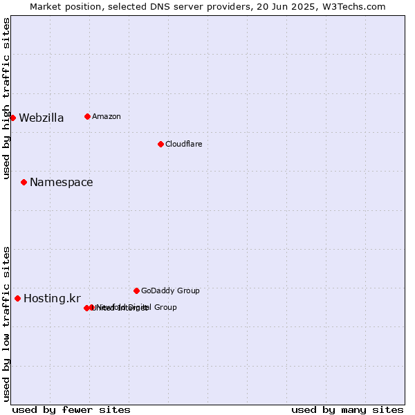 Market position of Namespace vs. Hosting.kr vs. Webzilla