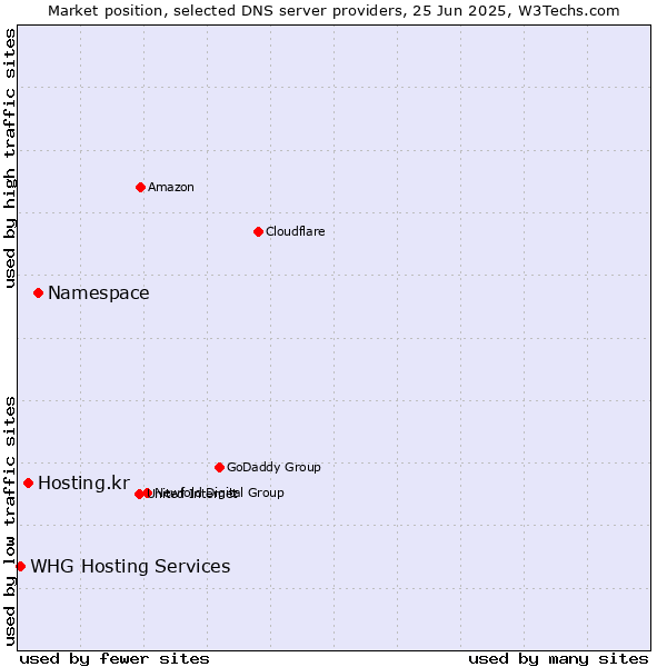 Market position of Namespace vs. Hosting.kr vs. WHG Hosting Services