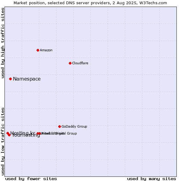 Market position of Namespace vs. Yourhosting vs. Hosting.kr