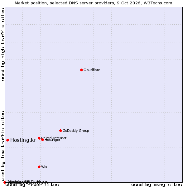 Market position of Hosting.kr vs. Name SRS vs. Webhost Python
