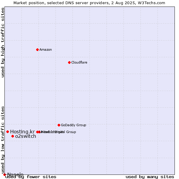 Market position of o2switch vs. Hosting.kr vs. Nanelo