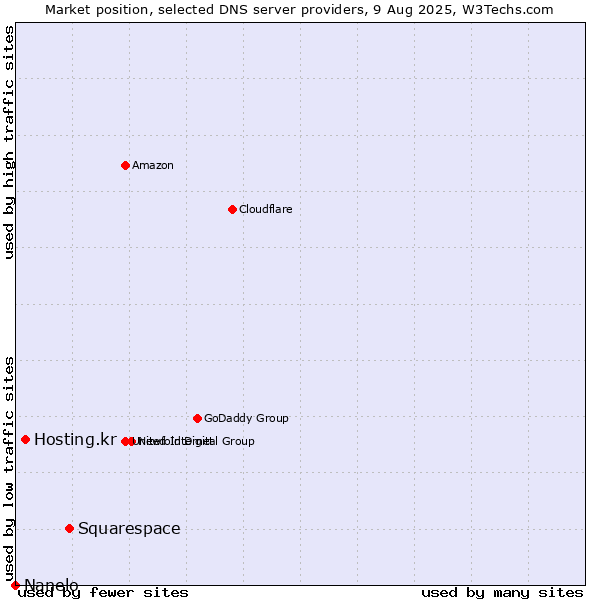 Market position of Squarespace vs. Hosting.kr vs. Nanelo