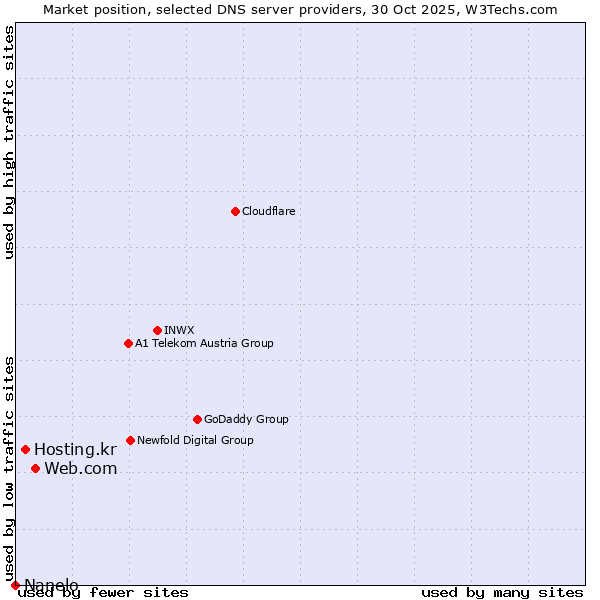 Market position of Web.com vs. Hosting.kr vs. Nanelo