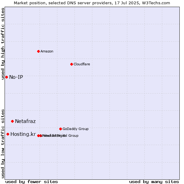 Market position of Netafraz vs. Hosting.kr vs. No-IP