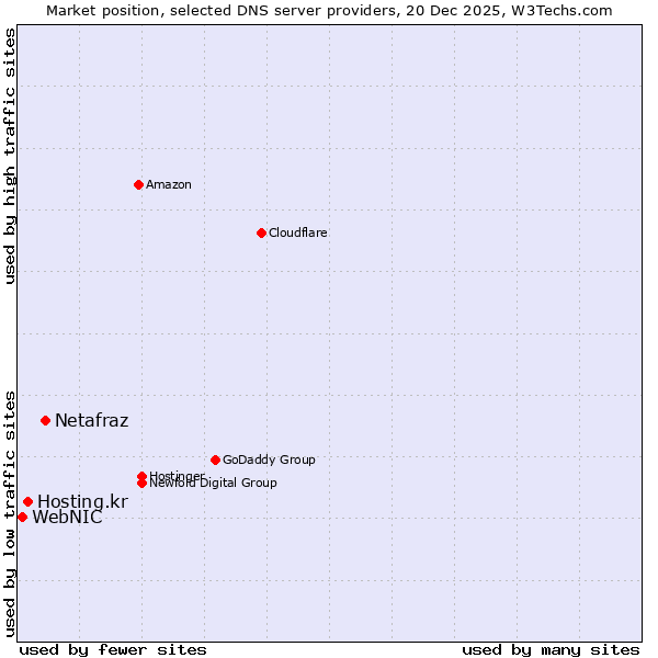 Market position of Netafraz vs. Hosting.kr vs. WebNIC