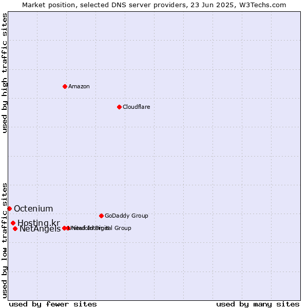 Market position of NetAngels vs. Hosting.kr vs. Octenium