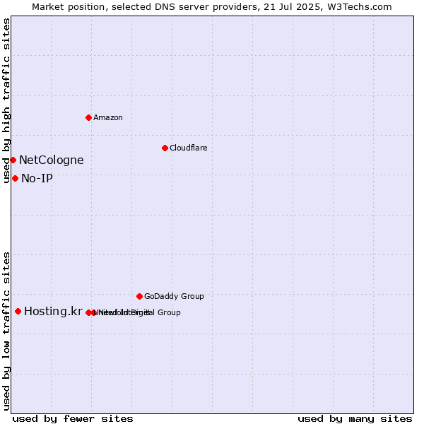 Market position of Hosting.kr vs. No-IP vs. NetCologne