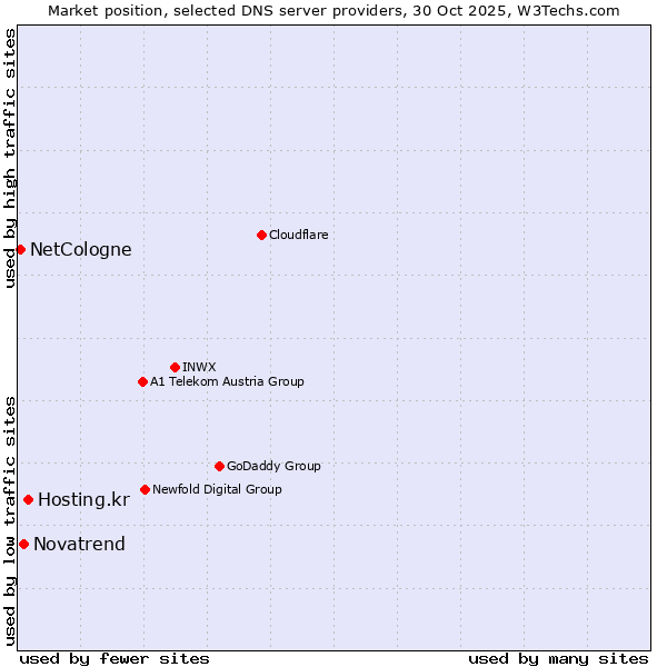 Market position of Hosting.kr vs. Novatrend vs. NetCologne