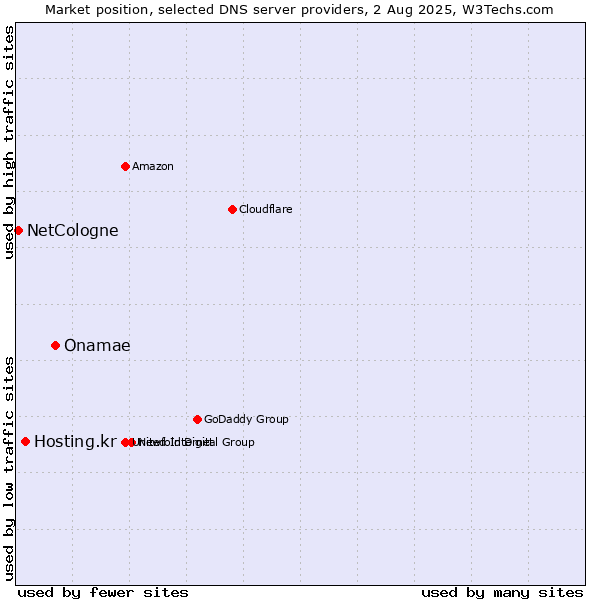 Market position of Onamae vs. Hosting.kr vs. NetCologne