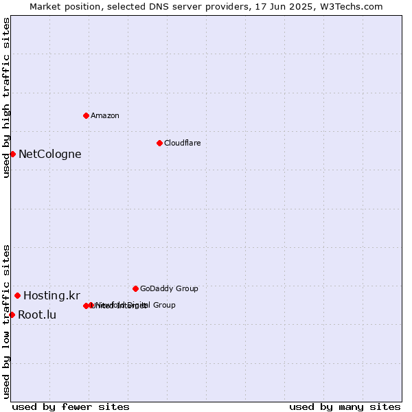 Market position of Hosting.kr vs. NetCologne vs. Root.lu