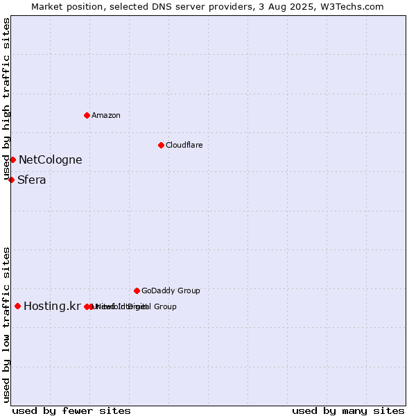 Market position of Hosting.kr vs. NetCologne vs. Sfera