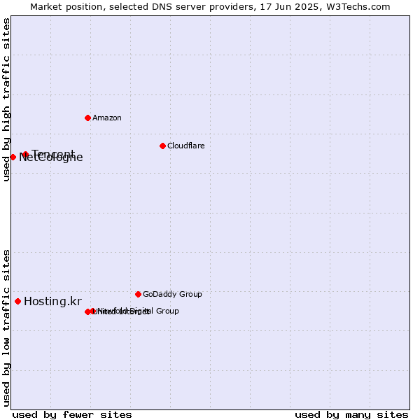Market position of Tencent vs. Hosting.kr vs. NetCologne