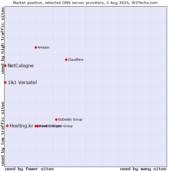 Market position of Hosting.kr vs. NetCologne vs. 1&1 Versatel