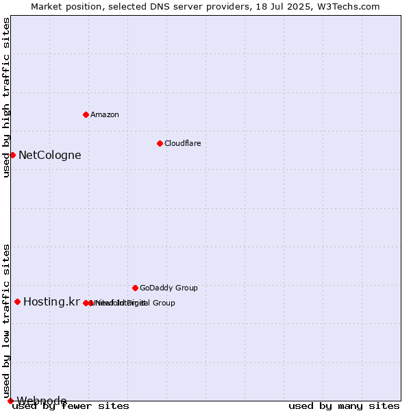 Market position of Hosting.kr vs. NetCologne vs. Webnode