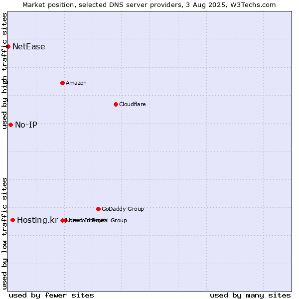 Market position of Hosting.kr vs. No-IP vs. NetEase