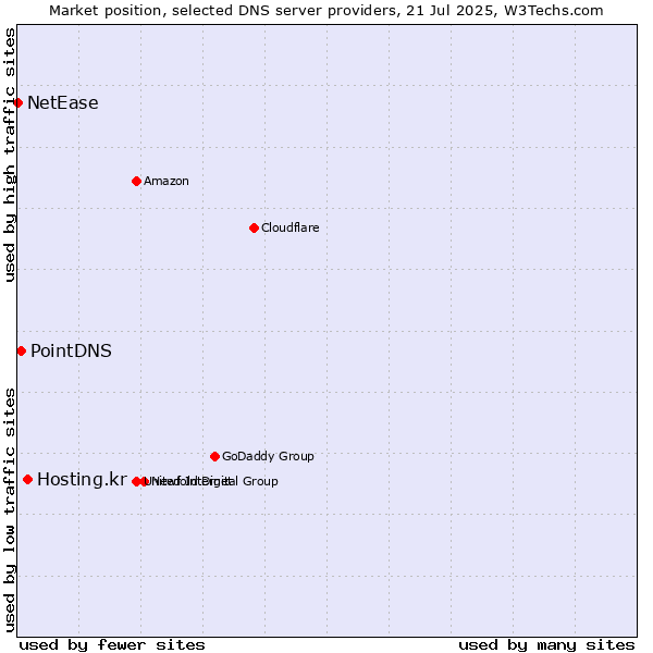 Market position of Hosting.kr vs. PointDNS vs. NetEase