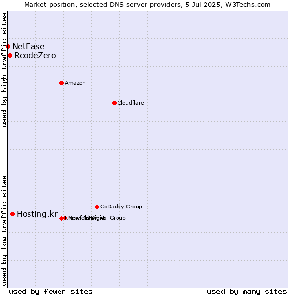 Market position of Hosting.kr vs. RcodeZero vs. NetEase