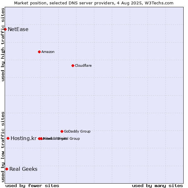 Market position of Hosting.kr vs. Real Geeks vs. NetEase