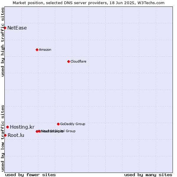 Market position of Hosting.kr vs. Root.lu vs. NetEase