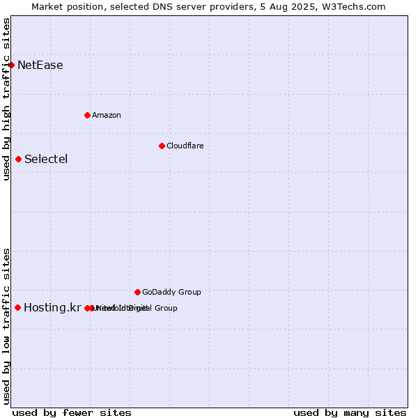 Market position of Selectel vs. Hosting.kr vs. NetEase