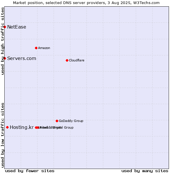 Market position of Hosting.kr vs. Servers.com vs. NetEase