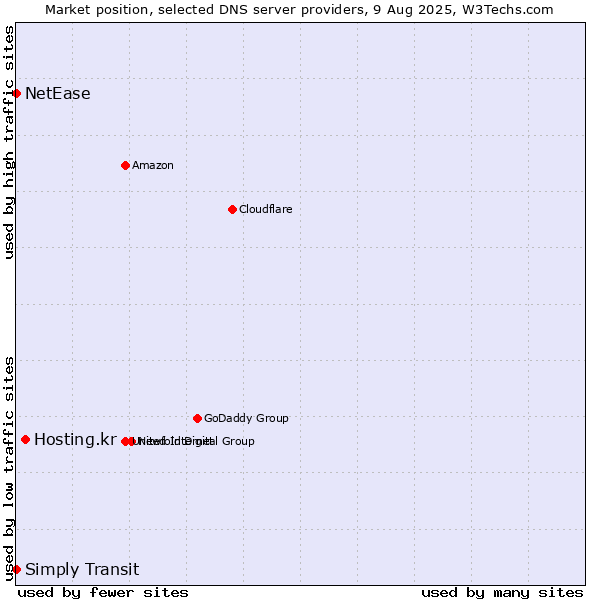Market position of Hosting.kr vs. Simply Transit vs. NetEase