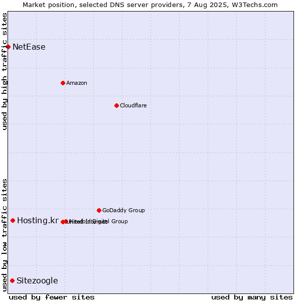Market position of Hosting.kr vs. Sitezoogle vs. NetEase