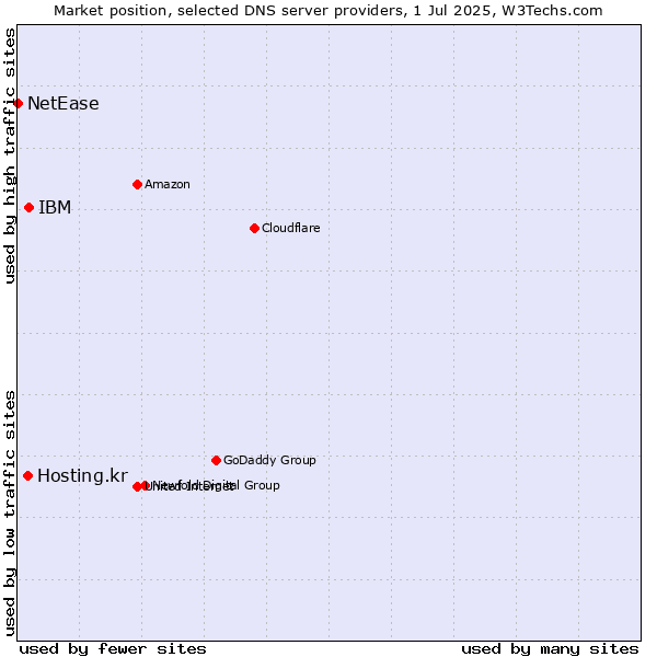 Market position of IBM vs. Hosting.kr vs. NetEase