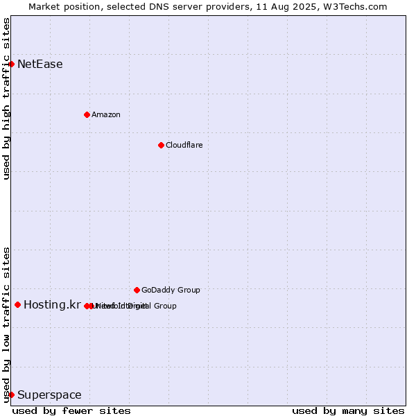 Market position of Hosting.kr vs. Superspace vs. NetEase
