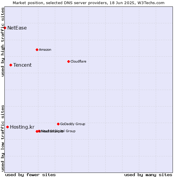 Market position of Tencent vs. Hosting.kr vs. NetEase