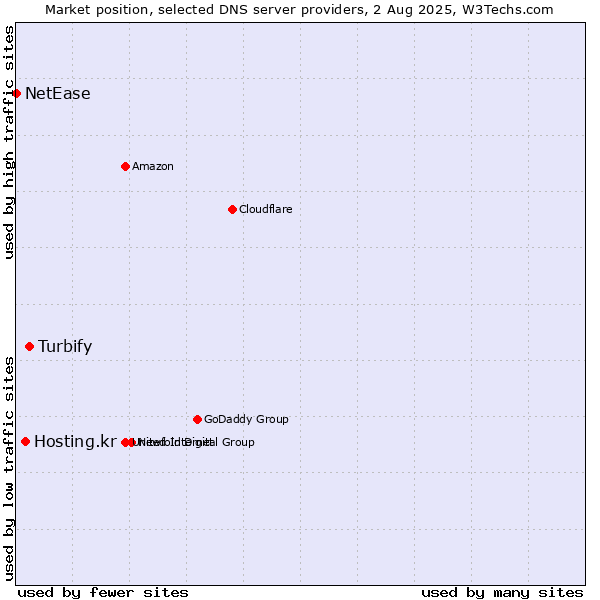 Market position of Turbify vs. Hosting.kr vs. NetEase