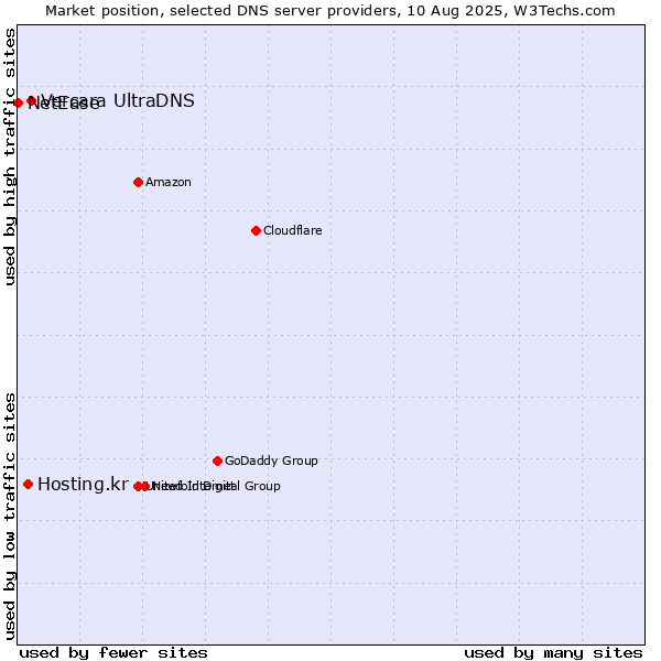 Market position of Vercara UltraDNS vs. Hosting.kr vs. NetEase
