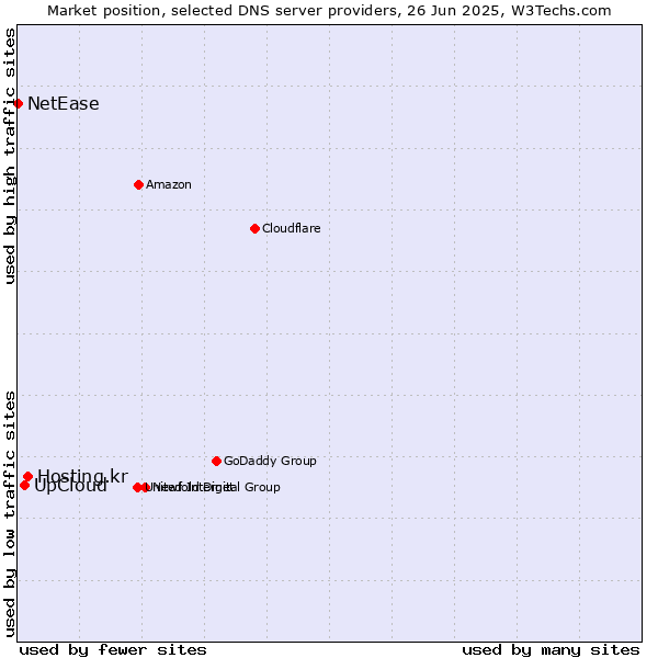 Market position of Hosting.kr vs. UpCloud vs. NetEase